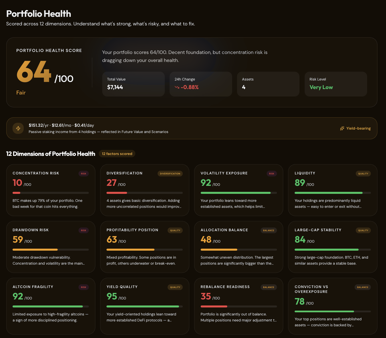 Crypto portfolio health dashboard showing 12D health score of 60/100, dimension breakdown with concentration risk, diversification, and volatility scores